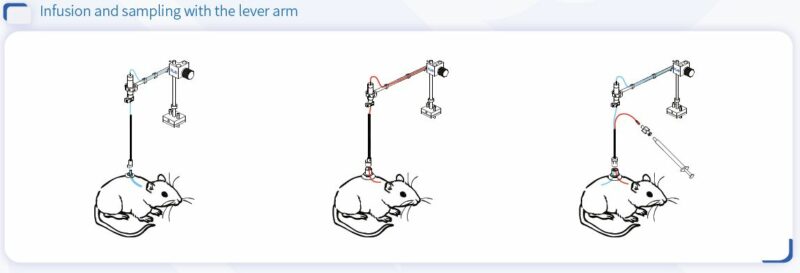Infusion and sampling with the lever arm